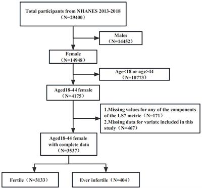 The association of Life’s Simple 7 and infertility among U.S. women